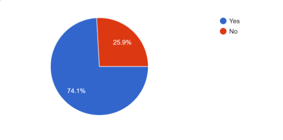 Percentages on how many students would choose to go back to school based on a survey completed by Gusher reporters.
